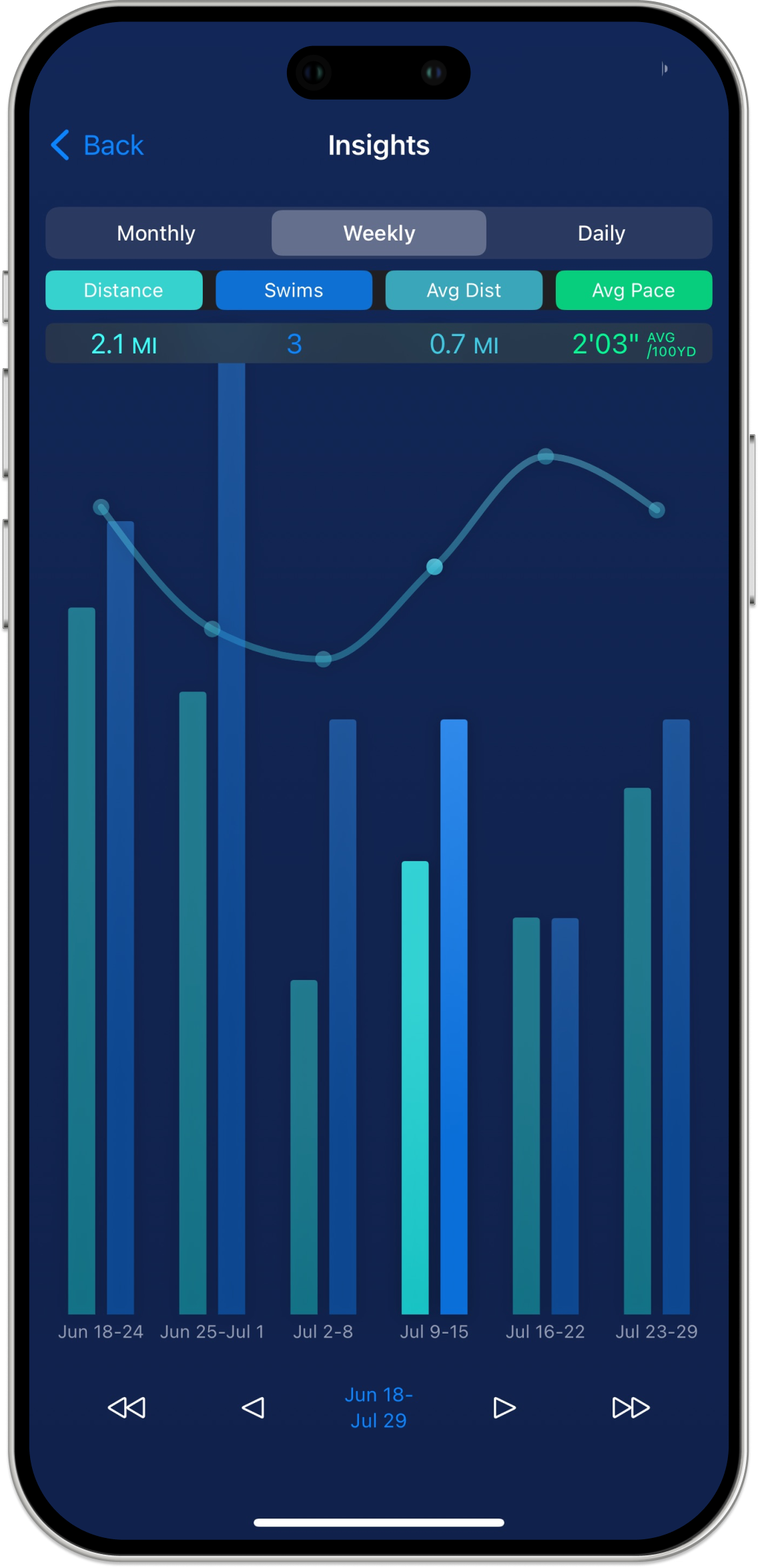 Insights chart